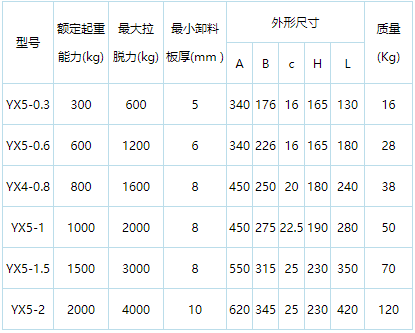 永磁吸吊器YX5系列 主要技术参数.png